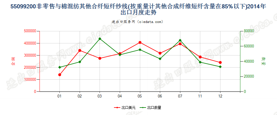 55099200其他合成短纤＜85%主要或仅与棉混纺的纱线出口2014年月度走势图