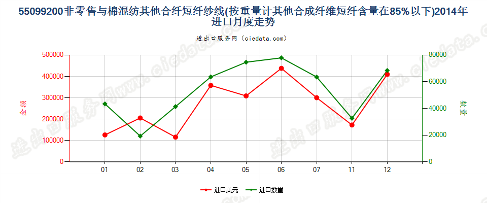 55099200其他合成短纤＜85%主要或仅与棉混纺的纱线进口2014年月度走势图