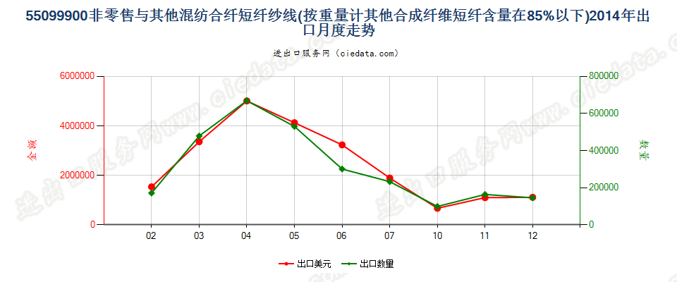 55099900其他合成短纤＜85%与其他纤维混纺的纱线出口2014年月度走势图