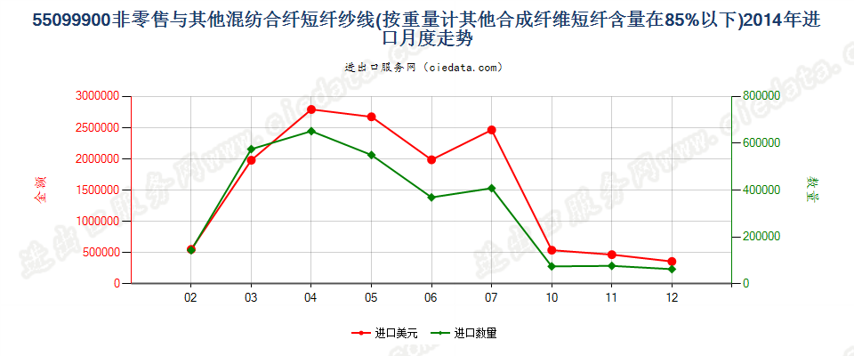 55099900其他合成短纤＜85%与其他纤维混纺的纱线进口2014年月度走势图