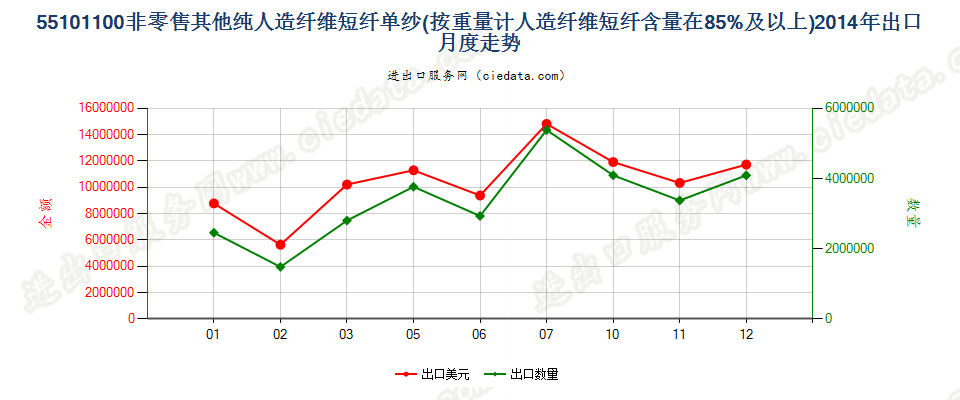 55101100人造纤维短纤≥85%的单纱出口2014年月度走势图