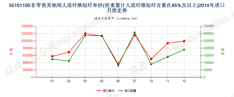 55101100人造纤维短纤≥85%的单纱进口2014年月度走势图