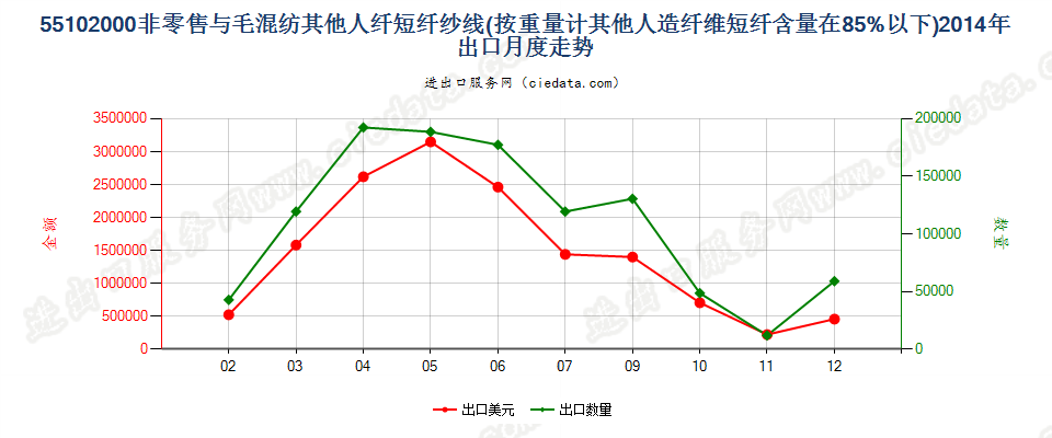 55102000人造纤维短纤＜85%主要或仅与毛混纺纱线出口2014年月度走势图