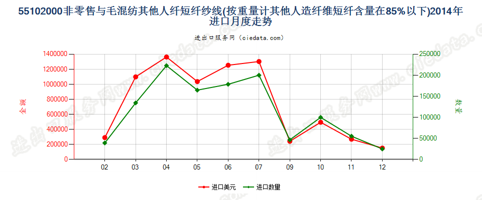 55102000人造纤维短纤＜85%主要或仅与毛混纺纱线进口2014年月度走势图