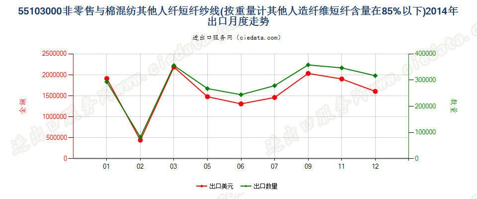 55103000人造纤维短纤＜85%主要或仅与棉混纺的纱线出口2014年月度走势图