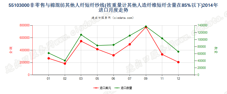 55103000人造纤维短纤＜85%主要或仅与棉混纺的纱线进口2014年月度走势图