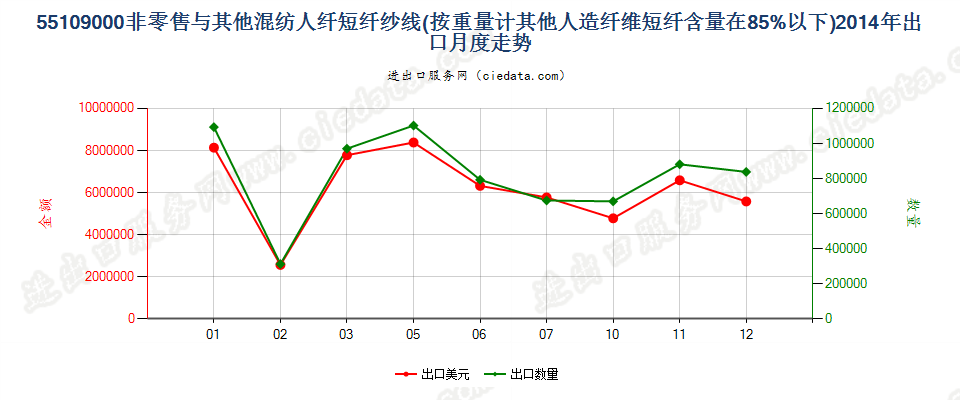 55109000人造纤维短纤＜85%与其他纤维混纺的纱线出口2014年月度走势图