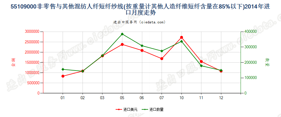 55109000人造纤维短纤＜85%与其他纤维混纺的纱线进口2014年月度走势图