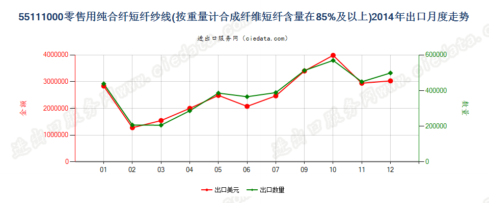 55111000合成纤维短纤≥85%的纱线，供零售用出口2014年月度走势图