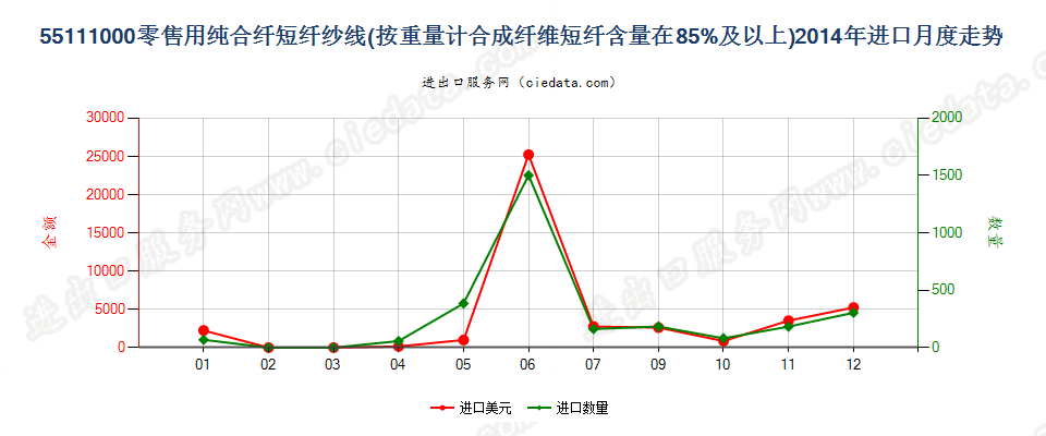 55111000合成纤维短纤≥85%的纱线，供零售用进口2014年月度走势图