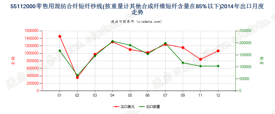 55112000合成纤维短纤＜85%的纱线，供零售用出口2014年月度走势图