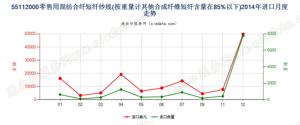 55112000合成纤维短纤＜85%的纱线，供零售用进口2014年月度走势图