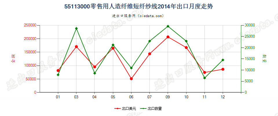 55113000人造纤维短纤纱线，供零售用出口2014年月度走势图