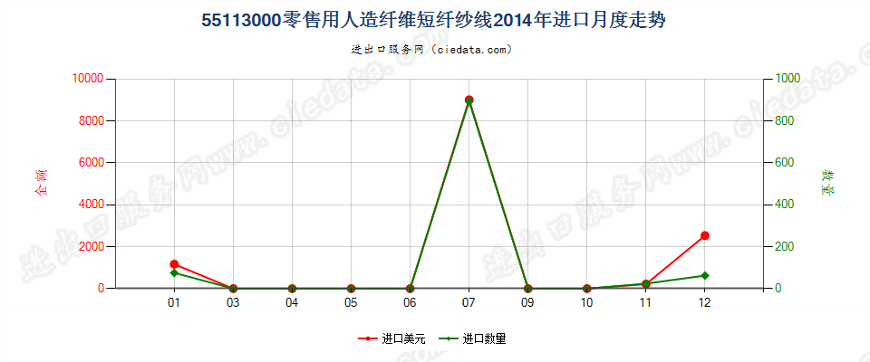 55113000人造纤维短纤纱线，供零售用进口2014年月度走势图