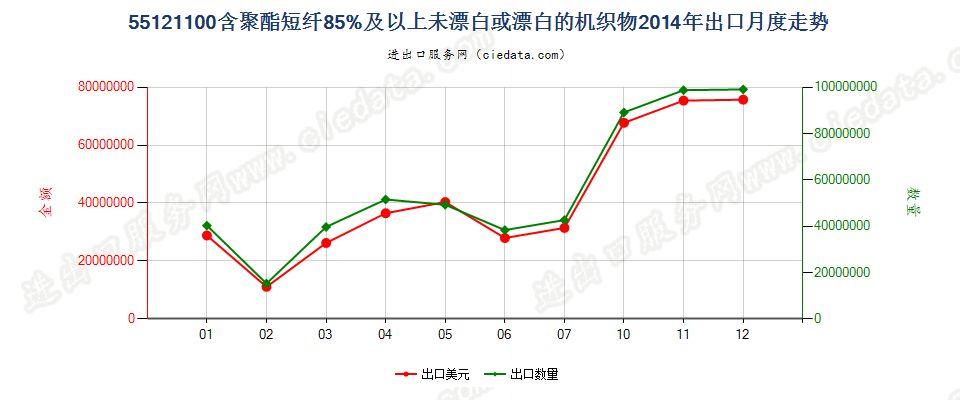 55121100聚酯短纤≥85%未漂或漂白的布出口2014年月度走势图