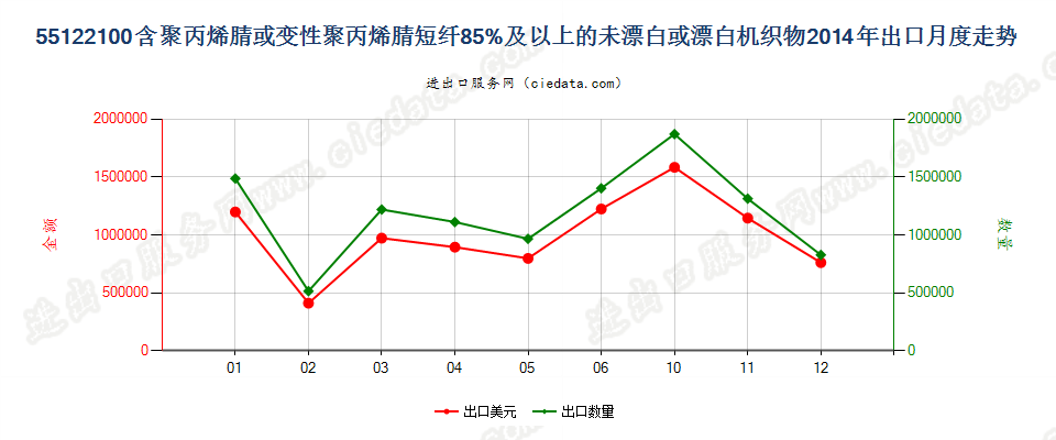 55122100聚丙烯腈及其变性短纤≥85%的未漂或漂白布出口2014年月度走势图