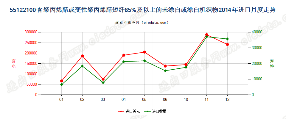 55122100聚丙烯腈及其变性短纤≥85%的未漂或漂白布进口2014年月度走势图