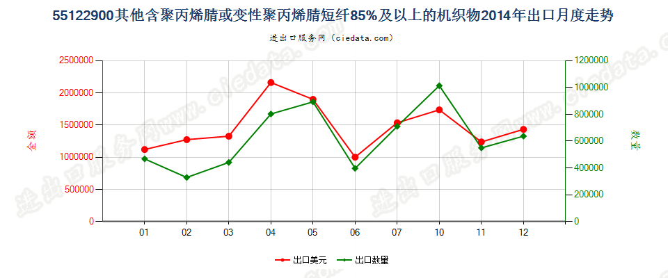 55122900其他聚丙烯腈及其变性短纤≥85%的布出口2014年月度走势图