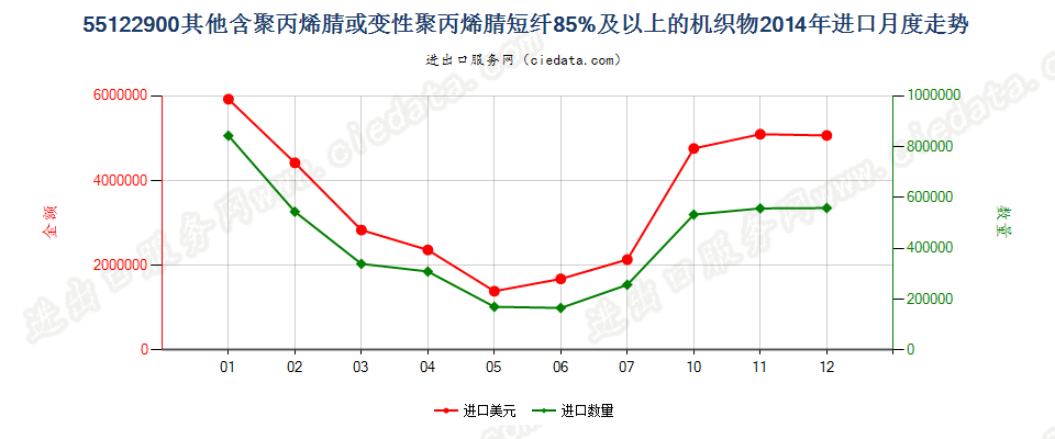 55122900其他聚丙烯腈及其变性短纤≥85%的布进口2014年月度走势图