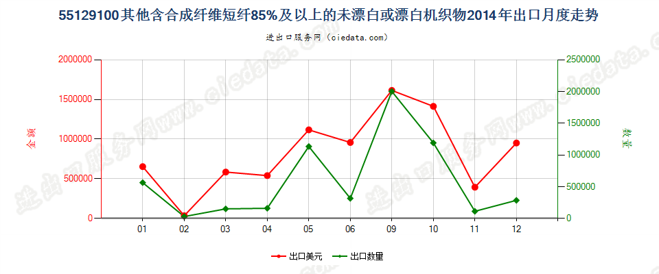 55129100其他合成纤维短纤≥85%的未漂或漂白布出口2014年月度走势图