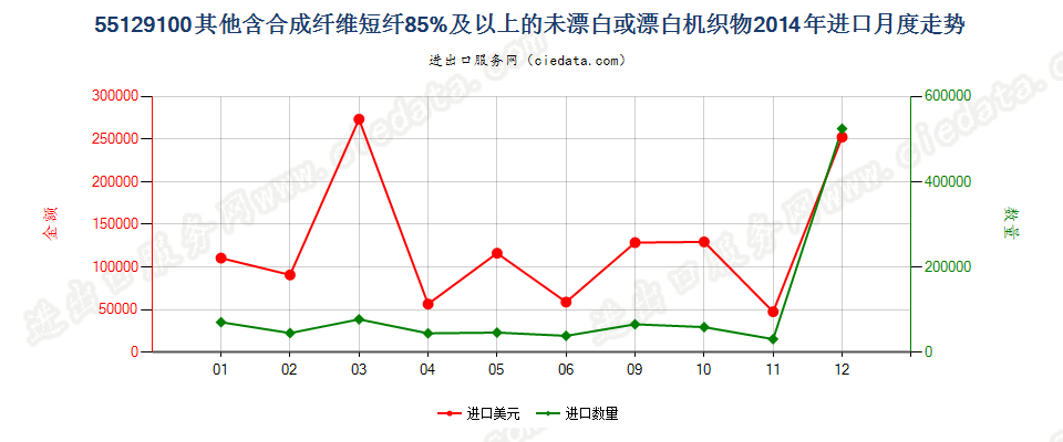 55129100其他合成纤维短纤≥85%的未漂或漂白布进口2014年月度走势图