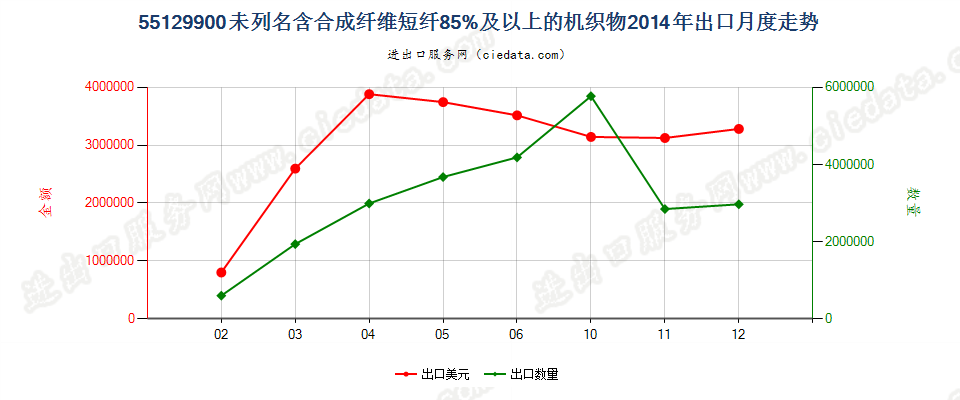 55129900未列名合成纤维短纤≥85%的布出口2014年月度走势图