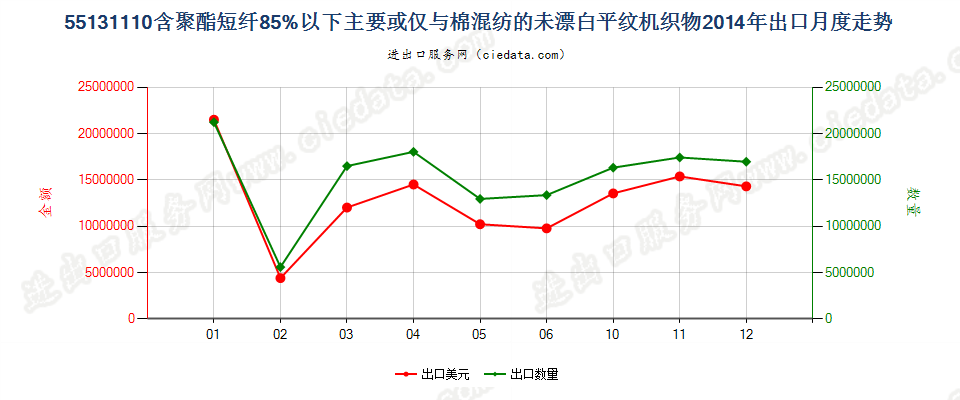 55131110聚酯短纤＜85%棉混未漂平纹布，平米重≤170g出口2014年月度走势图