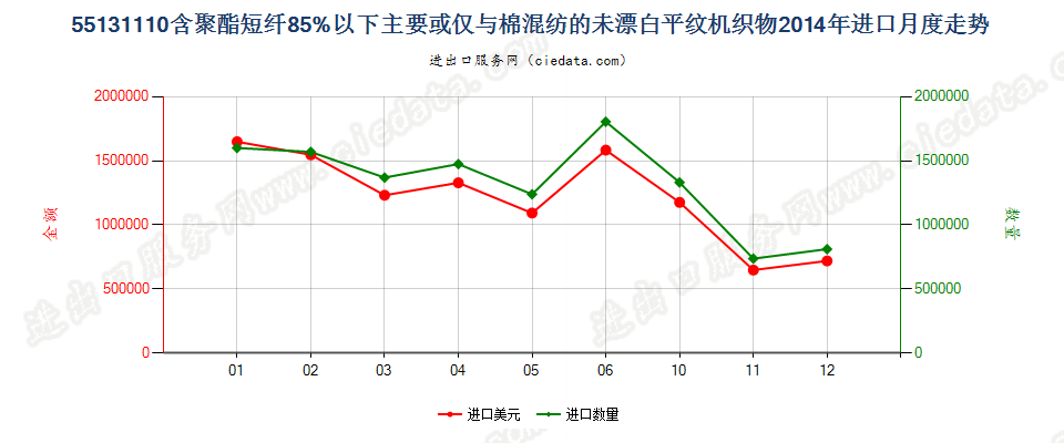 55131110聚酯短纤＜85%棉混未漂平纹布，平米重≤170g进口2014年月度走势图