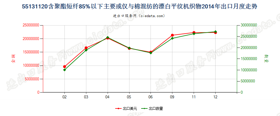 55131120聚酯短纤＜85%棉混漂白平纹布，平米重≤170g出口2014年月度走势图