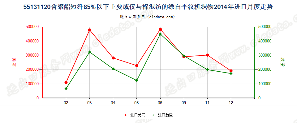 55131120聚酯短纤＜85%棉混漂白平纹布，平米重≤170g进口2014年月度走势图