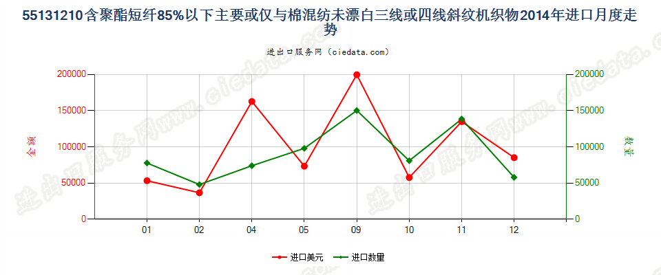 55131210聚酯短纤＜85%棉混未漂斜纹布，平米重≤170g进口2014年月度走势图