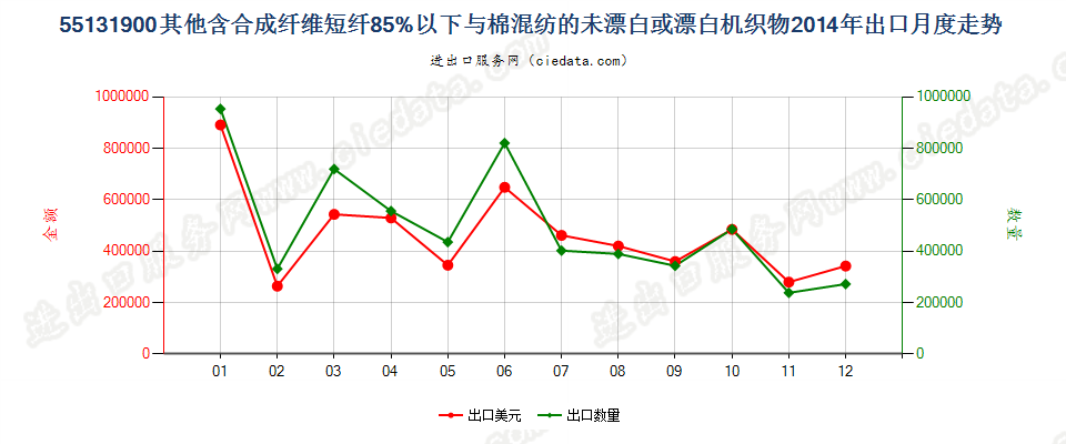 55131900其他合短纤＜85%棉混未漂或漂布，平米≤170g出口2014年月度走势图