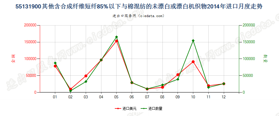 55131900其他合短纤＜85%棉混未漂或漂布，平米≤170g进口2014年月度走势图