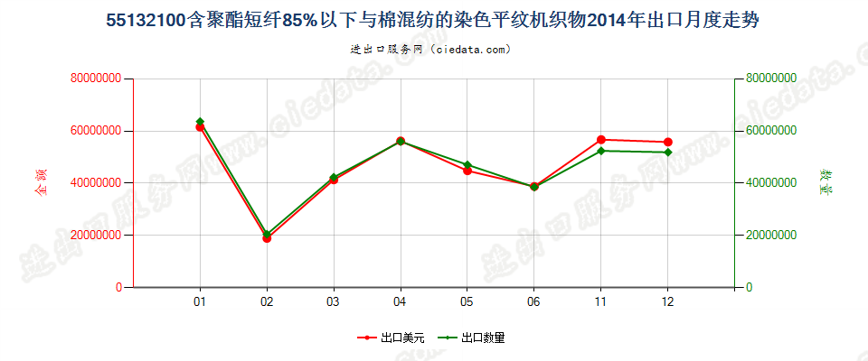 55132100聚酯短纤＜85%棉混染色平纹布，平米重≤170g出口2014年月度走势图