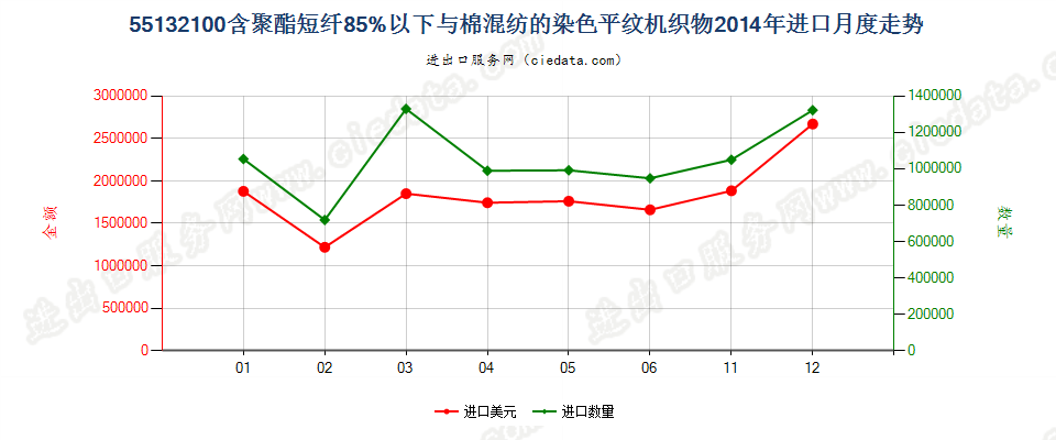 55132100聚酯短纤＜85%棉混染色平纹布，平米重≤170g进口2014年月度走势图