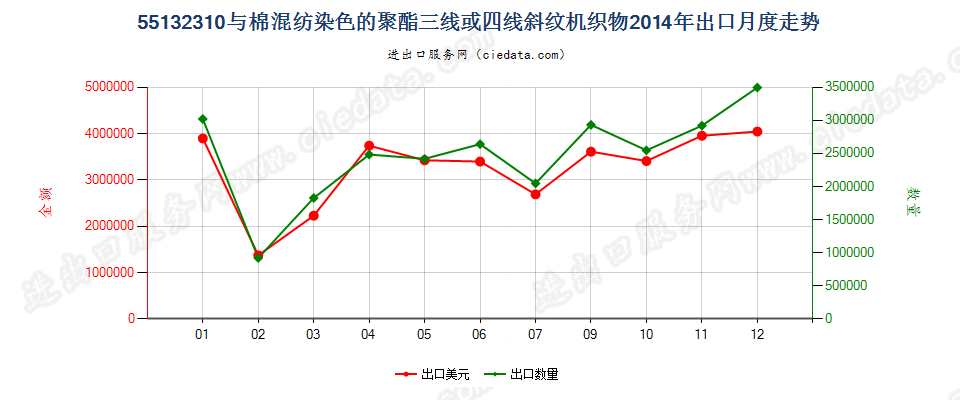 55132310聚酯短纤＜85%棉混染色斜纹布，平米重≤170g出口2014年月度走势图