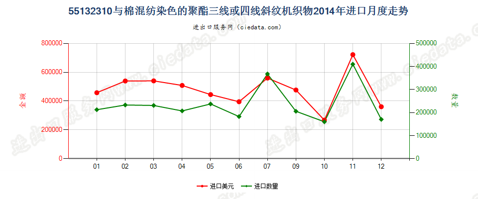 55132310聚酯短纤＜85%棉混染色斜纹布，平米重≤170g进口2014年月度走势图