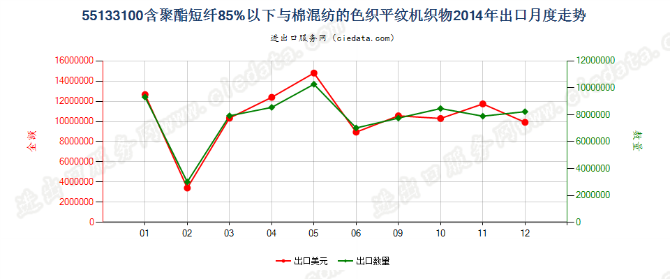 55133100聚酯短纤＜85%棉混色织平纹布，平米重≤170g出口2014年月度走势图