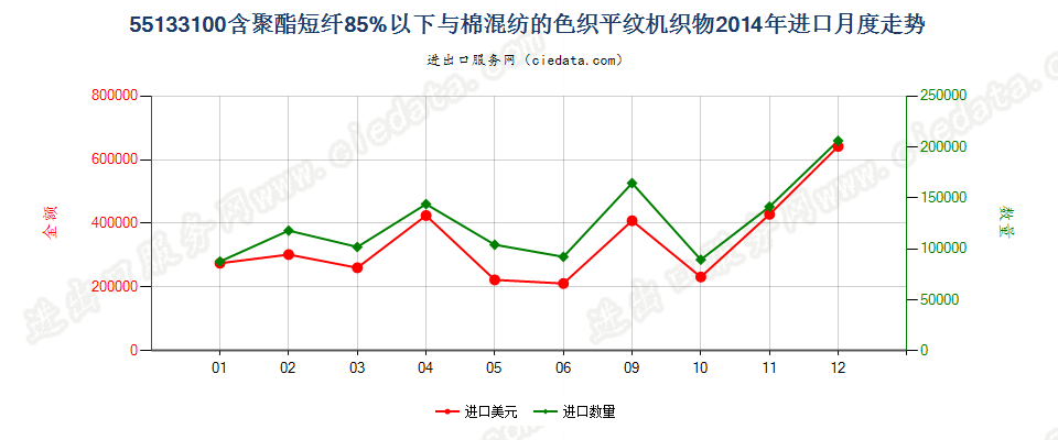 55133100聚酯短纤＜85%棉混色织平纹布，平米重≤170g进口2014年月度走势图