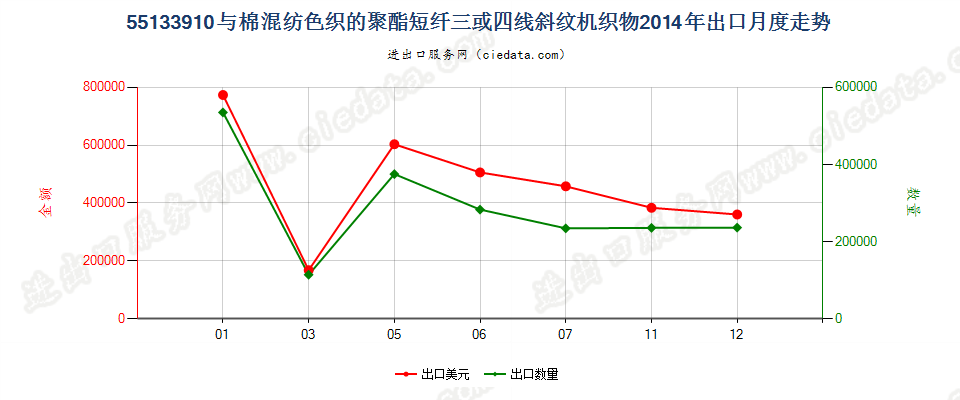 55133910聚酯短纤＜85%棉混色织斜纹布，平米重≤170g出口2014年月度走势图