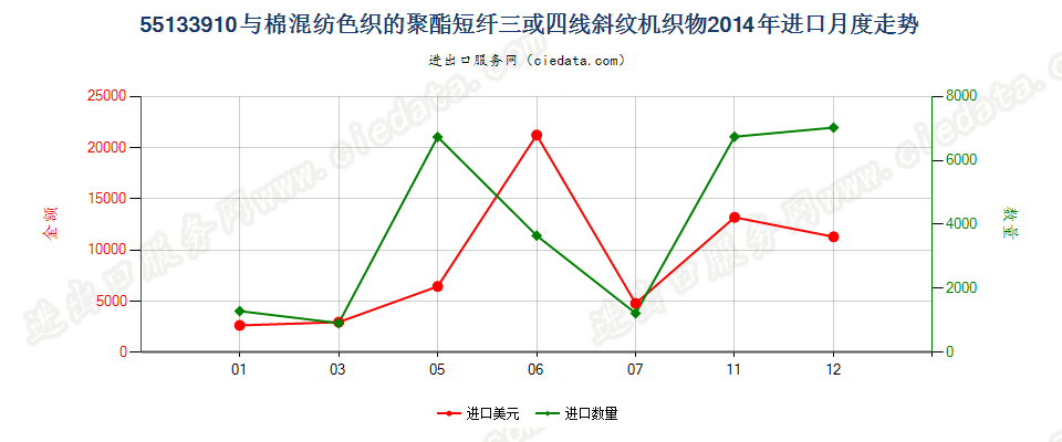 55133910聚酯短纤＜85%棉混色织斜纹布，平米重≤170g进口2014年月度走势图