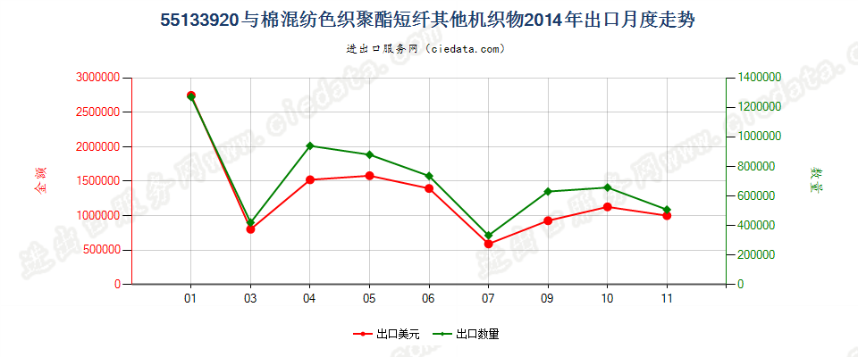 55133920其他聚酯短纤＜85%棉混色织布，平米重≤170g出口2014年月度走势图