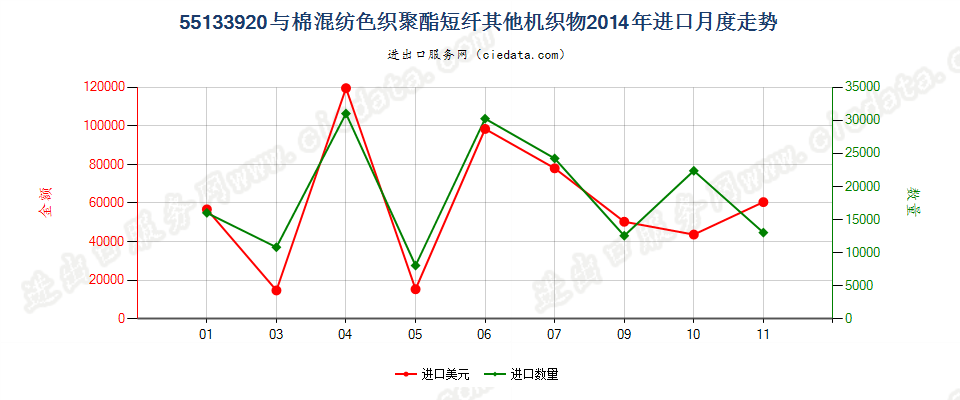 55133920其他聚酯短纤＜85%棉混色织布，平米重≤170g进口2014年月度走势图