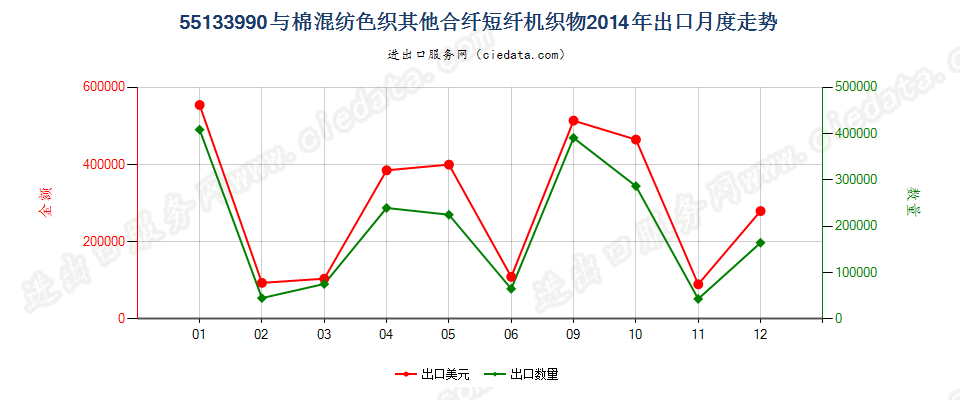 55133990其他合成短纤＜85%棉混色织布，平米重≤170g出口2014年月度走势图