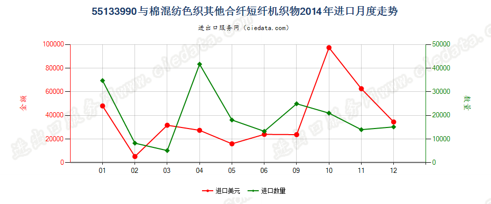 55133990其他合成短纤＜85%棉混色织布，平米重≤170g进口2014年月度走势图