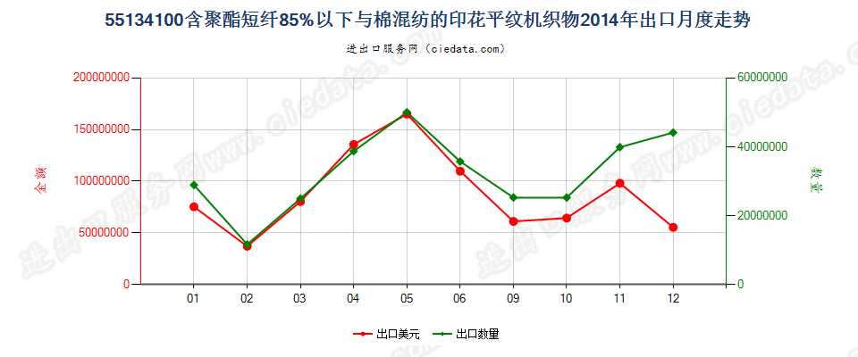 55134100聚酯短纤＜85%棉混印花平纹布，平米重≤170g出口2014年月度走势图