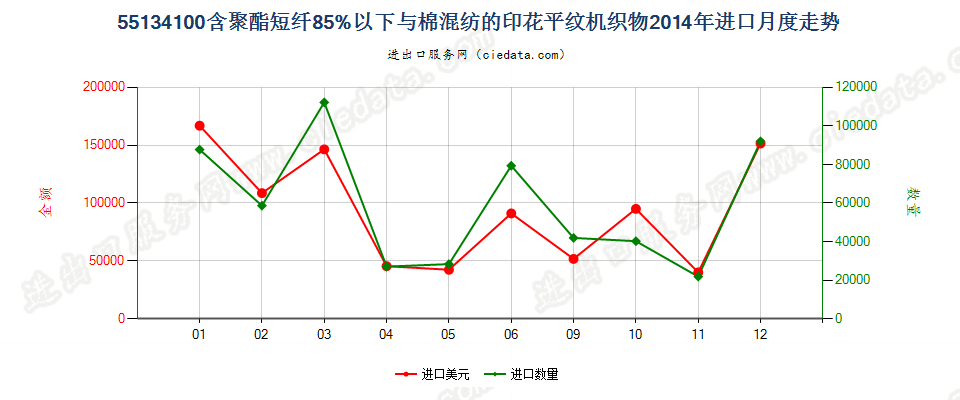 55134100聚酯短纤＜85%棉混印花平纹布，平米重≤170g进口2014年月度走势图