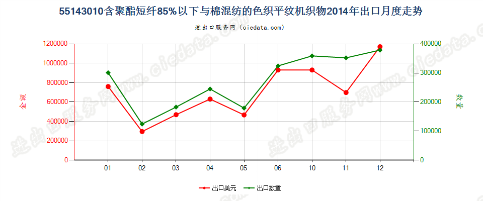 55143010聚酯短纤＜85%棉混色织平纹布，平米重＞170g出口2014年月度走势图