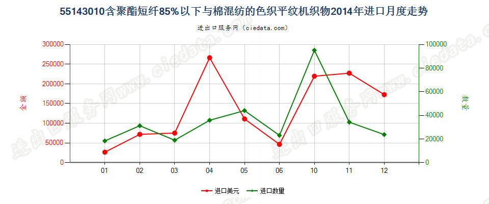 55143010聚酯短纤＜85%棉混色织平纹布，平米重＞170g进口2014年月度走势图