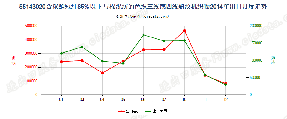 55143020聚酯短纤＜85%棉混色织斜纹布，平米重＞170g出口2014年月度走势图